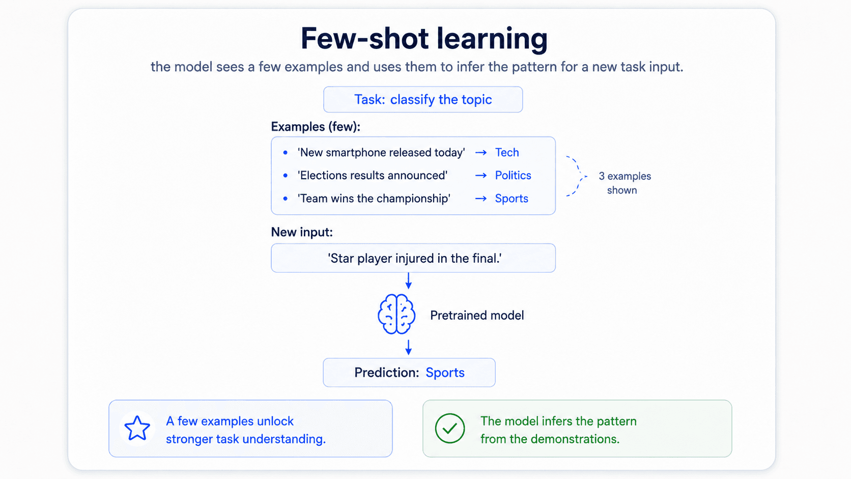 A card titled 'Few-shot learning'. The prompt contains a small set of labelled examples (typically 2–8) followed by a new input; the model infers the pattern from the examples and produces an answer. Bottom green check: 'A few examples can carry surprisingly far.' Bottom blue star: 'In-context learning — no parameter updates, just better prompts.'