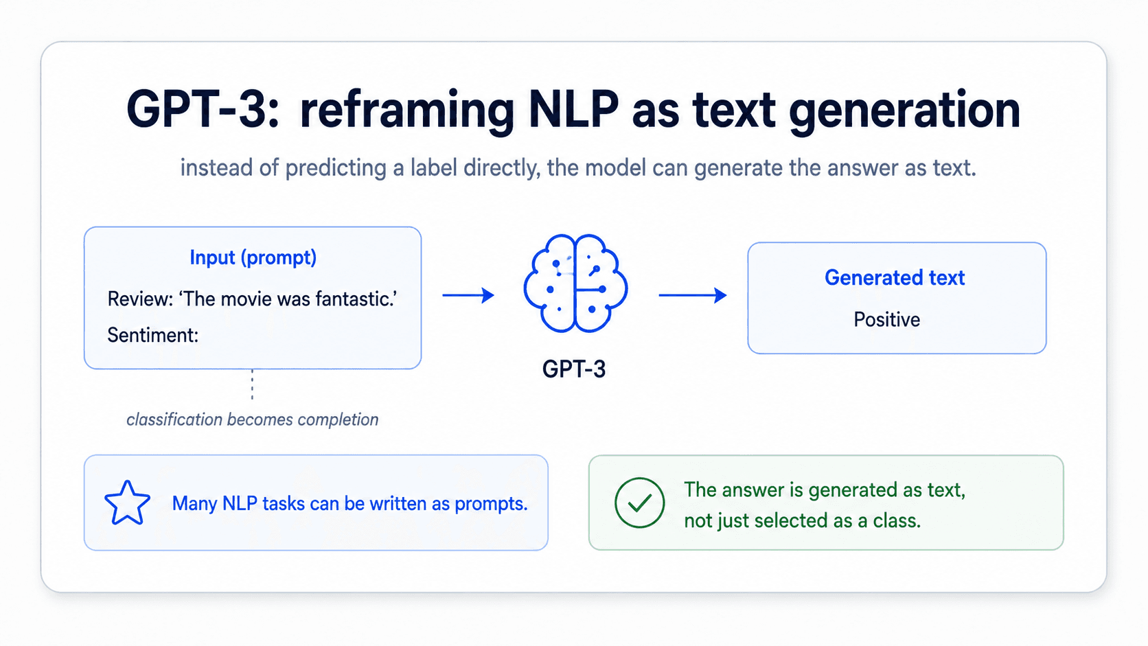 A card titled 'GPT-3 reframing NLP as text generation'. On the left: a column of classic NLP task names (classification, translation, summarisation, question answering). Arrows converge into a single big model labelled 'GPT-3'. On the right: each task framed as a text-generation prompt with the same interface. Bottom blue star: 'One model, one interface, many tasks.' Bottom green check: 'Text generation became the universal NLP API.'