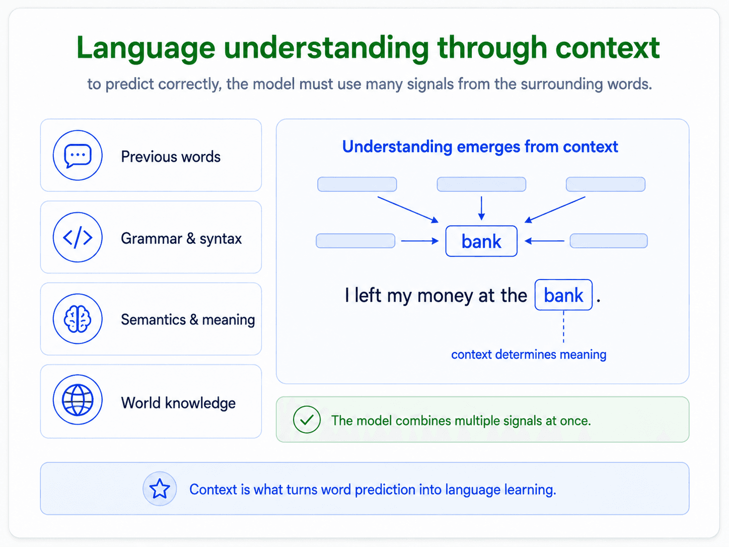 A card titled 'Language understanding through context'. Left column lists four signals: 'Previous words', 'Grammar & syntax', 'Semantics & meaning', 'World knowledge'. Right side: an illustration showing the word 'bank' surrounded by context arrows, with the example sentence 'I left my money at the bank.' and a dashed annotation 'context determines meaning'. Bottom green check: 'The model combines multiple signals at once'. Bottom blue star: 'Context is what turns word prediction into language learning'.