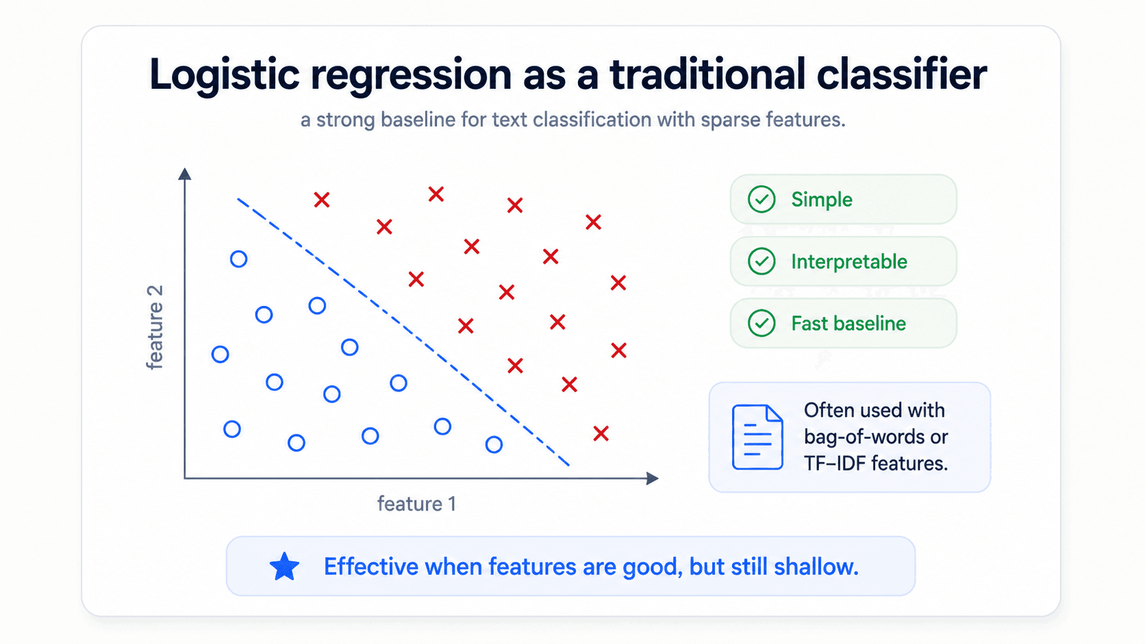 A card titled 'Logistic regression as a traditional classifier'. A 2-D scatter plot on the left showing two classes (blue circles and red Xs) separated by a dashed line. Three green check badges on the right: 'Simple', 'Interpretable', 'Fast baseline'. A document-icon callout below: 'Often used with bag-of-words or TF-IDF features'. Bottom blue star callout: 'Effective when features are good, but still shallow'.