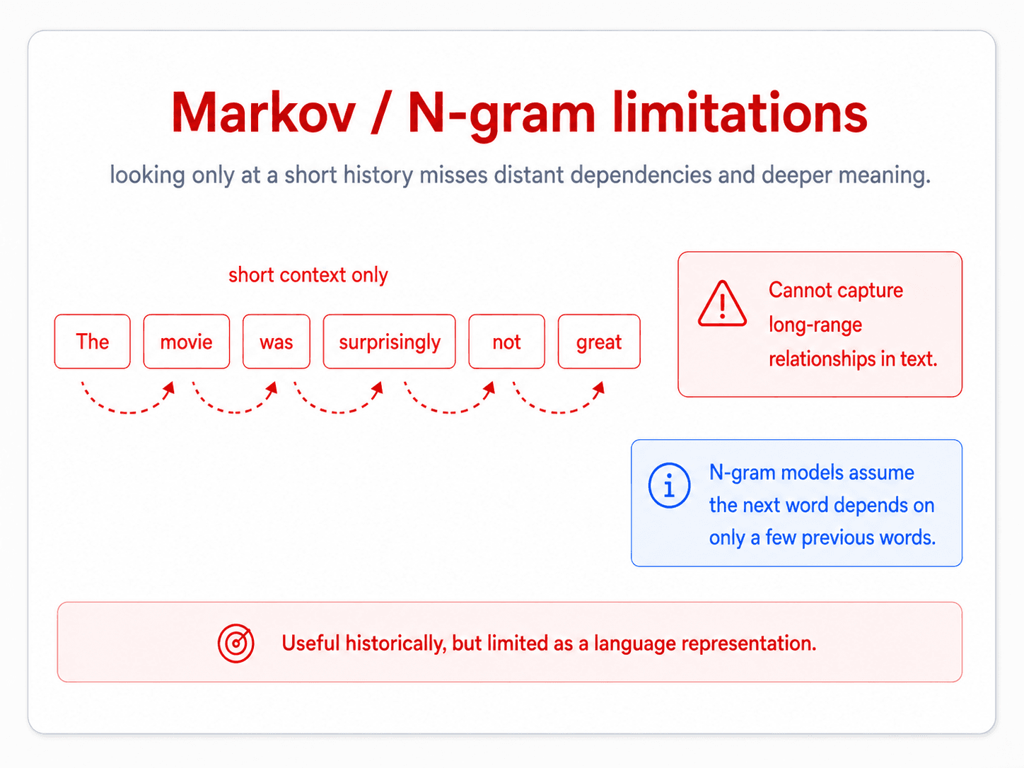 A card titled 'Markov / N-gram limitations'. A red-themed sentence 'The movie was surprisingly not great' with short dashed red arrows linking only adjacent words ('short context only'). Right red warning: 'Cannot capture long-range relationships in text.' Right blue note: 'N-gram models assume the next word depends on only a few previous words.' Bottom red target: 'Useful historically, but limited as a language representation.'