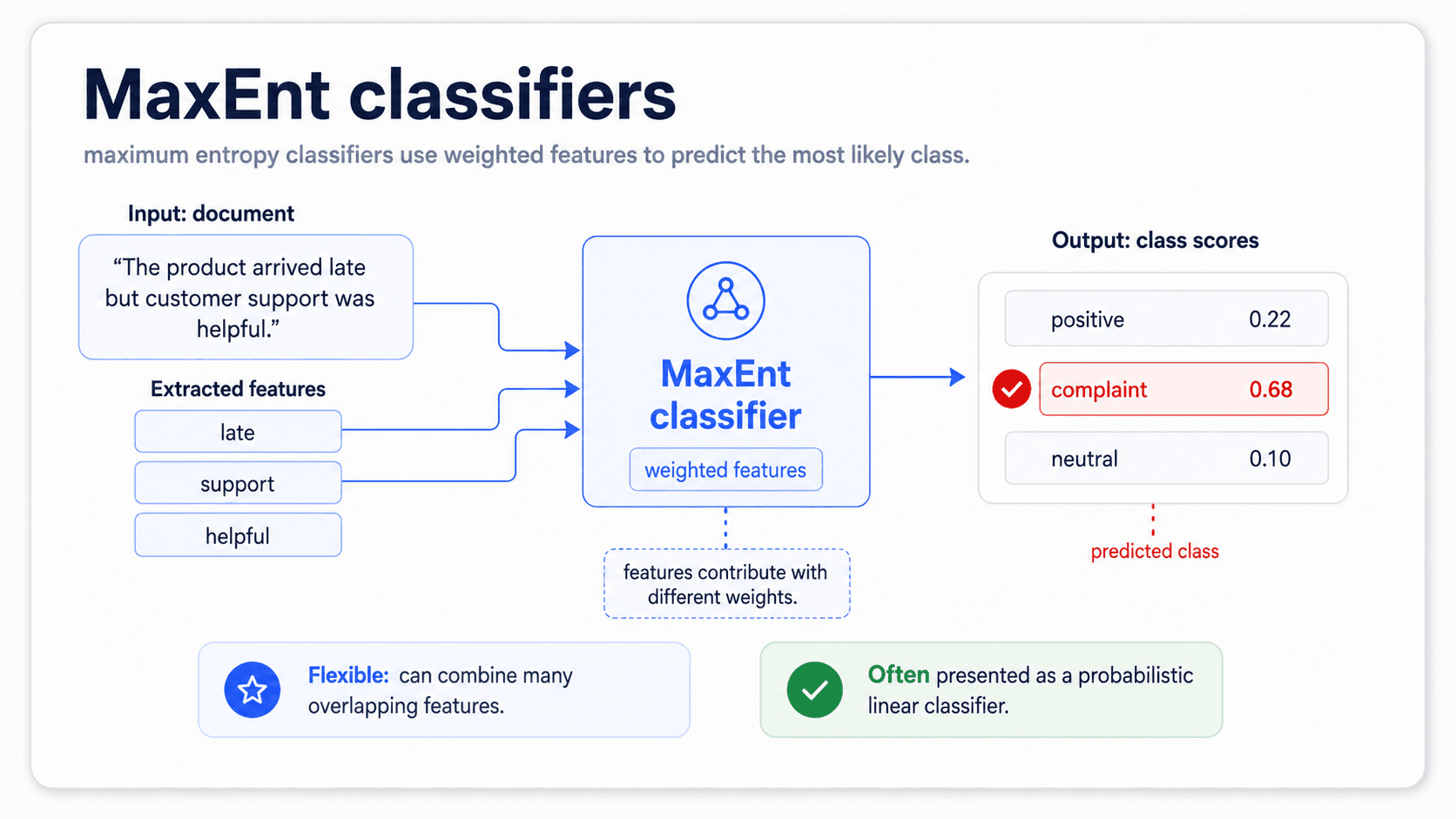 A card titled 'MaxEnt classifier'. A flowchart: observed data → list of feature constraints → maximum-entropy distribution → softmax-style class probabilities. Bottom green check: 'Drops the independence assumption.' Bottom blue star: 'Picks the most uniform distribution that still satisfies what you observed.'