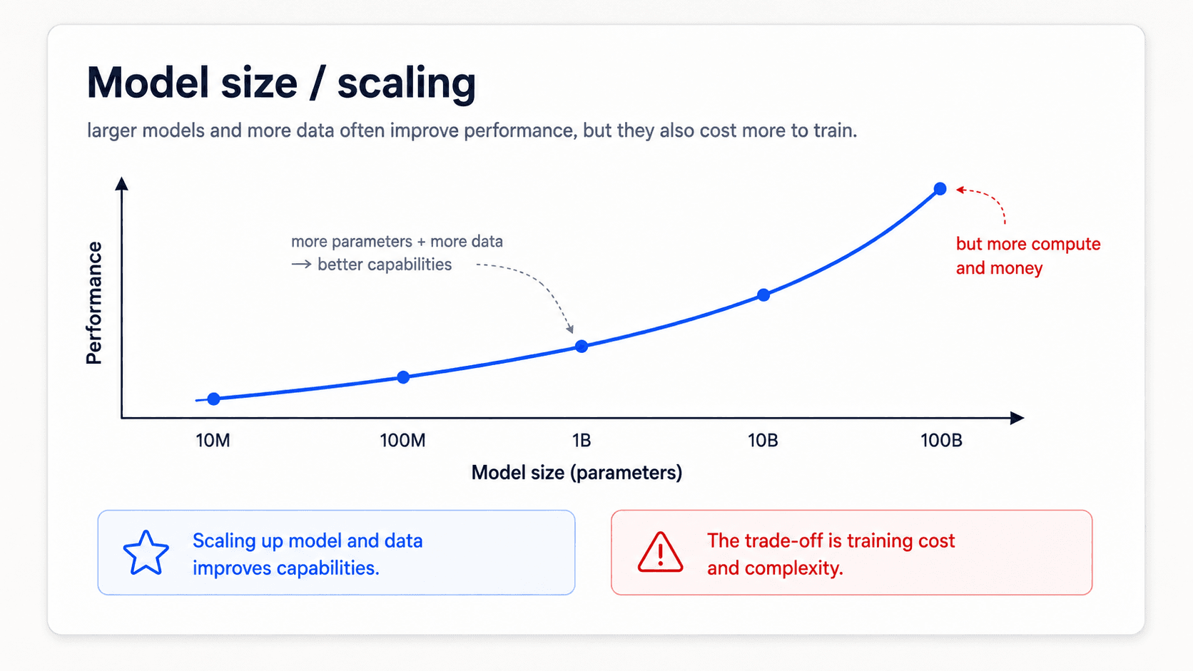 A card titled 'Model size and scaling'. A line chart shows accuracy on downstream tasks rising sharply with model parameter count (1.3B, 13B, 175B); a dashed horizontal line marks the fine-tuned baseline (~70%). Curves for the larger models bend up toward and past the dashed line; smaller-model curves stay flat. Bottom blue brain: 'Few-shot performance is mostly a story about scale.' Bottom green check: 'Bigger models unlock qualitatively new behaviour.'