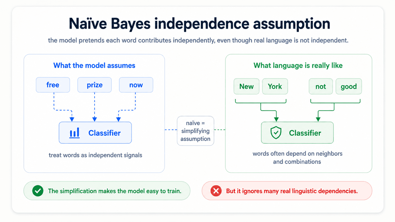 A card titled 'Naïve Bayes independence assumption'. A sentence broken into individual word tokens that float independently in the diagram, each with its own probability badge; dashed lines that would link related words are crossed out. Bottom red warning: 'Treats every word as if it has nothing to do with the others.' Bottom blue brain: 'Wrong in theory — but the model still works surprisingly well in practice.'