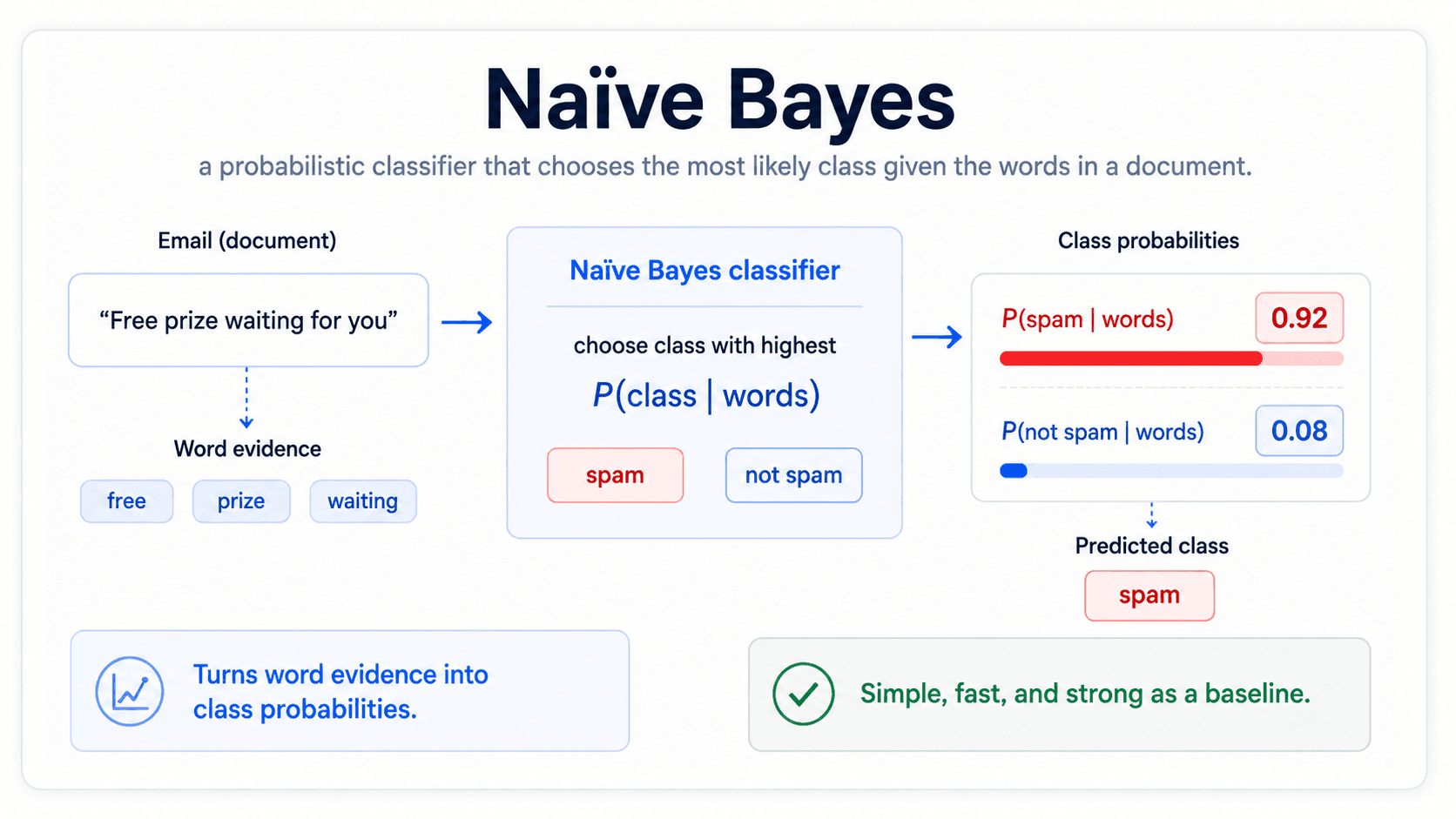 A card titled 'Introduction to Naïve Bayes'. A document on the left feeds into a probabilistic engine in the centre; on the right are probability bars for each candidate class with the highest bar (the predicted class) highlighted. Bottom green check: 'A probabilistic classifier — pick the class with the highest posterior probability.' Bottom blue star: 'Simple, fast, and a great starting point for text classification.'