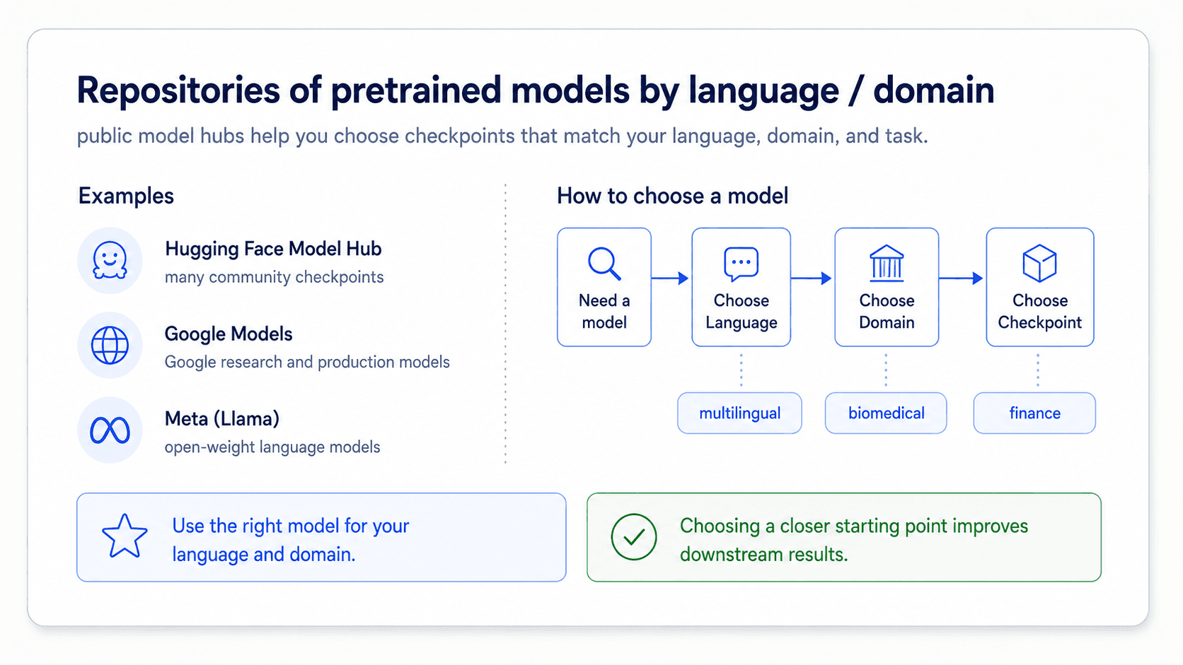 A card titled 'Repositories of pretrained models'. A directory of model logos (BERT, RoBERTa, GPT-2, T5, DistilBERT, mBERT, BERTimbau, ...) grouped by language (English, multilingual, French, Portuguese) and domain (general, biomedical, legal, code). Bottom green check: 'Pretrained models exist for most major languages and domains.' Bottom blue note: 'Pick the one that already speaks your language or your domain.'