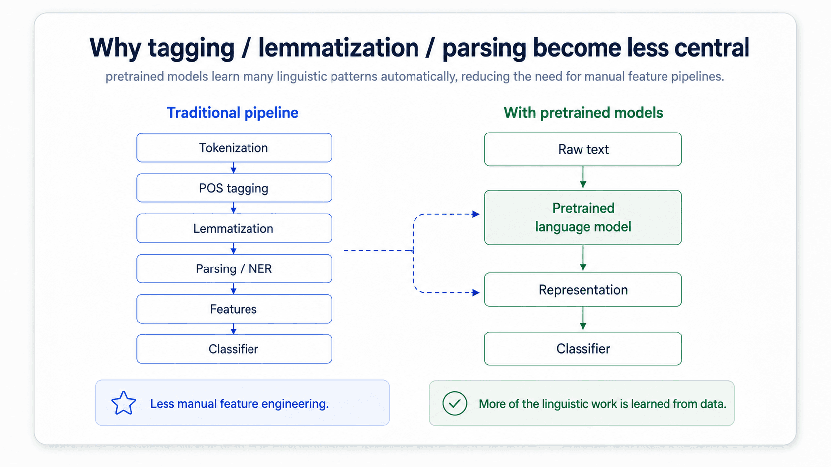 A card titled 'Why pretrained models simplify pipelines'. Left side: a long, branching classical NLP pipeline with separate boxes for tokenization, lemmatization, POS tagging, parsing, hand-crafted features, then a classifier — most of which is shown faded out. Right side: a single short pipeline with text → pretrained model → small task head. Bottom green check: 'Tagging, lemmatization, parsing become less central.' Bottom blue brain: 'The pretrained model already speaks the language — you skip most of the pipeline.'