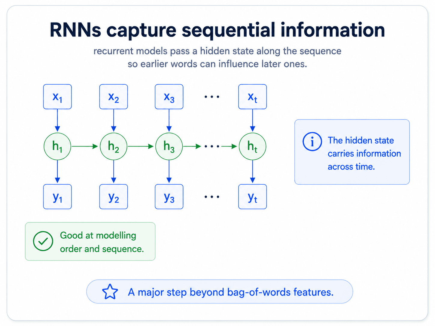 A card titled 'RNNs capture sequential information'. A diagram of an unrolled RNN with input tokens x_1, x_2, x_3, ..., x_t feeding into hidden states h_1 → h_2 → h_3 → ... → h_t (with arrows passing state along the chain), and outputs y_1, y_2, y_3, ..., y_t at each step. Right blue note: 'The hidden state carries information across time.' Bottom green check: 'Good at modelling order and sequence.' Bottom blue star: 'A major step beyond bag-of-words features.'