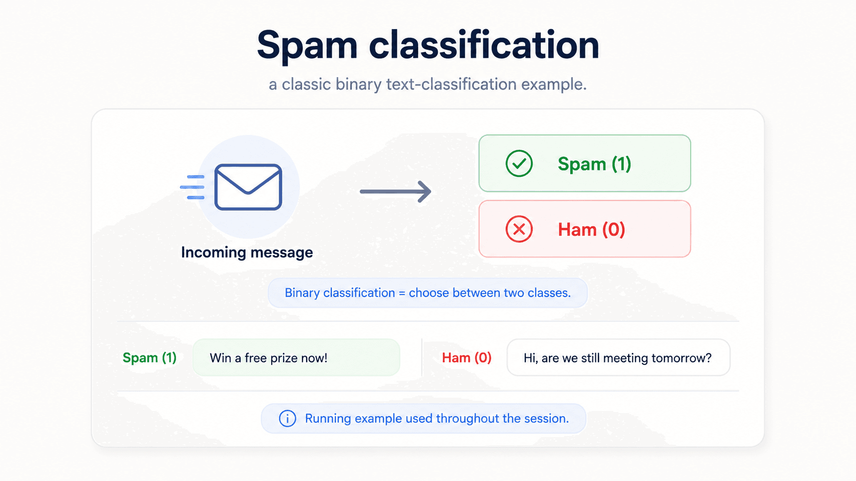 A card titled 'Spam classification'. An incoming-message icon on the left with an arrow pointing to two classes: 'Spam (1)' in green and 'Ham (0)' in red. Two example messages below: 'Spam (1): Win a free prize now!' and 'Ham (0): Hi, are we still meeting tomorrow?'. Bottom callout: 'Running example used throughout the session'. Warm off-white background, navy text.