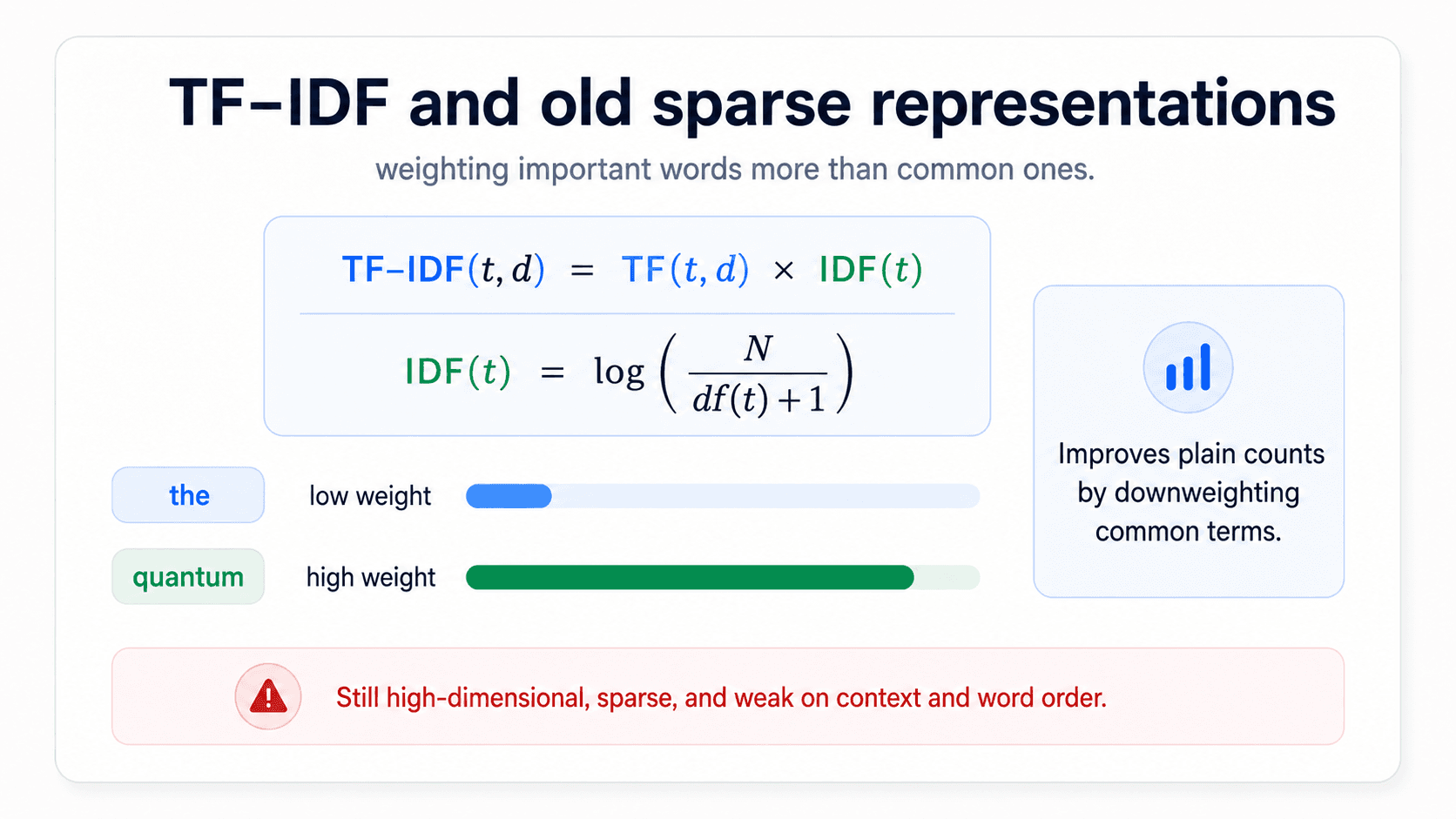 A card titled 'TF-IDF and old sparse representations'. The formula 'TF-IDF(t, d) = TF(t, d) × IDF(t)' at the top, and below it 'IDF(t) = log(N / (df(t) + 1))'. Two horizontal weight bars below: 'the' with a low weight (blue), 'quantum' with a high weight (green). Right callout: 'Improves plain counts by downweighting common terms'. Red bottom warning: 'Still high-dimensional, sparse, and weak on context and word order'.