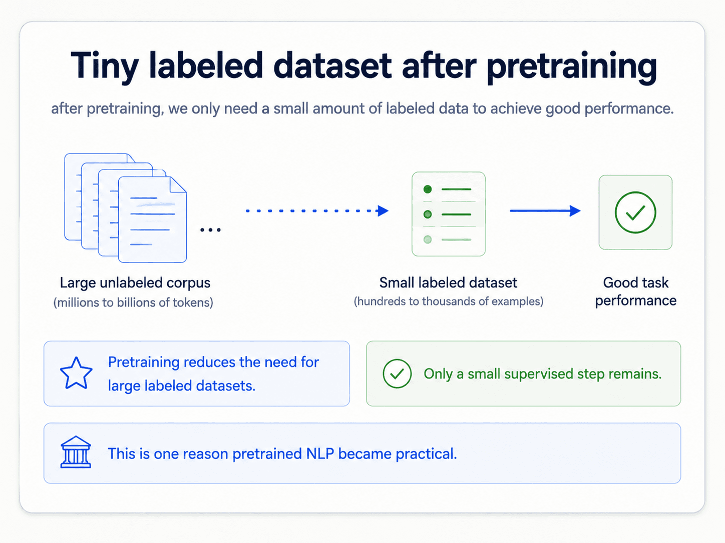 A card titled 'Tiny labeled dataset after pretraining'. Subtitle: 'after pretraining, we only need a small amount of labeled data to achieve good performance'. Left: a stack of documents labelled 'Large unlabeled corpus (millions to billions of tokens)' → dashed arrow → 'Small labeled dataset (hundreds to thousands of examples)' → green check 'Good task performance'. Bottom blue star: 'Pretraining reduces the need for large labeled datasets.' Bottom green check: 'Only a small supervised step remains.' Bottom blue note: 'This is one reason pretrained NLP became practical.'