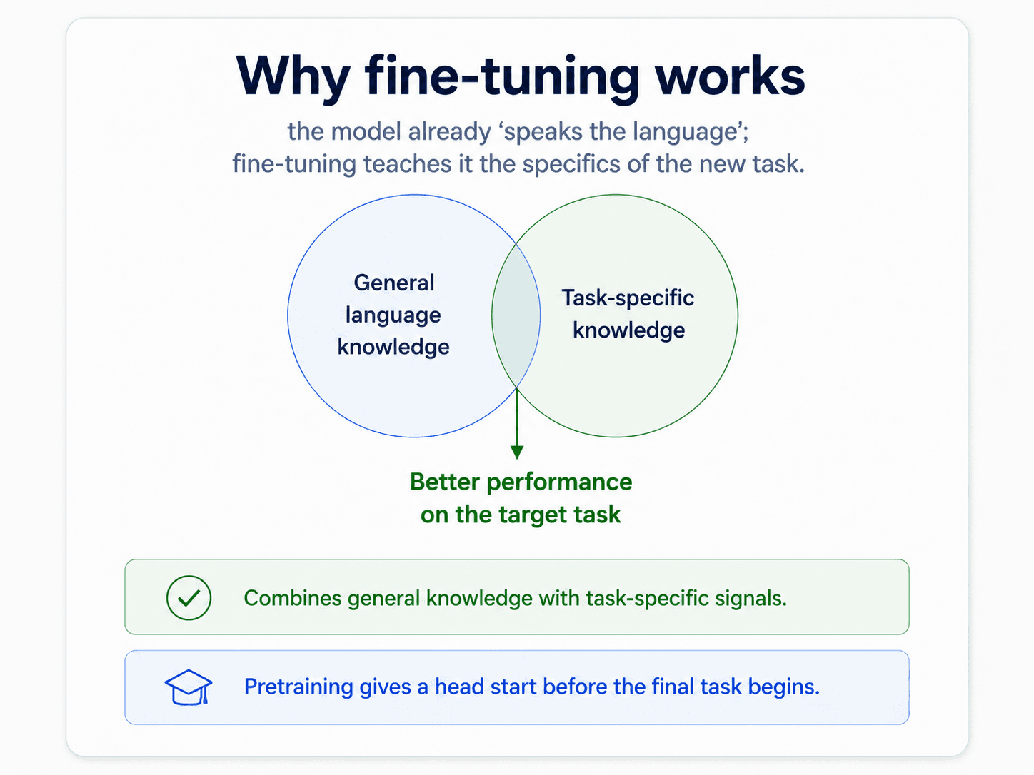 A card titled 'Why fine-tuning works'. Subtitle: 'the model already speaks the language; fine-tuning teaches it the specifics of the new task'. A Venn diagram with two overlapping circles: blue 'General language knowledge' and green 'Task-specific knowledge'. The overlap arrow points down to a green label 'Better performance on the target task'. Bottom green check: 'Combines general knowledge with task-specific signals.' Bottom blue graduation cap: 'Pretraining gives a head start before the final task begins.'