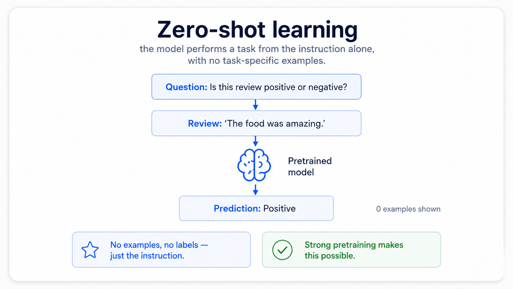 A card titled 'Zero-shot learning'. A prompt frame containing a task description and a single test input is fed into a large pretrained model; the model produces a label or answer with no labelled examples used during training. Bottom green check: 'No training data needed.' Bottom blue note: 'Works when the model is large enough to generalize from instructions alone.'