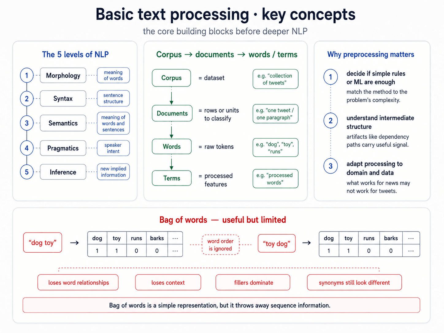 A clean four-panel overview diagram titled 'Basic text processing · key concepts' on warm off-white background, dark navy text. Subtitle: 'the core building blocks before deeper NLP.' Top row has three side-by-side cards. Card 1 'The 5 levels of NLP' (recap) shows a vertical numbered list: 1 Morphology — meaning of words, 2 Syntax — sentence structure, 3 Semantics — meaning of words and sentences, 4 Pragmatics — speaker intent, 5 Inference — new implied information. Card 2 'Corpus → documents → words / terms' shows a vertical flow with example callouts on the right: Corpus = dataset (e.g. 'collection of tweets'), Documents = rows or units to classify (e.g. 'one tweet / one paragraph'), Words = raw tokens (e.g. 'dog', 'toy', 'runs'), Terms = processed features (e.g. 'processed words'). Card 3 'Why preprocessing matters' has three numbered points: 1 decide if simple rules or ML are enough — match the method to the problem's complexity; 2 understand intermediate structure — artifacts like dependency paths carry useful signal; 3 adapt processing to domain and data — what works for news may not work for tweets. Bottom panel 'Bag of words — useful but limited' shows two pairs side by side: 'dog toy' → table with counts dog=1, toy=1, runs=0, barks=0; a red 'word order is ignored' annotation in the middle; 'toy dog' → identical counts table. Below the example: four red callout pills — 'loses word relationships', 'loses context', 'fillers dominate', 'synonyms still look different'. Bottom band: 'Bag of words is a simple representation, but it throws away sequence information.'