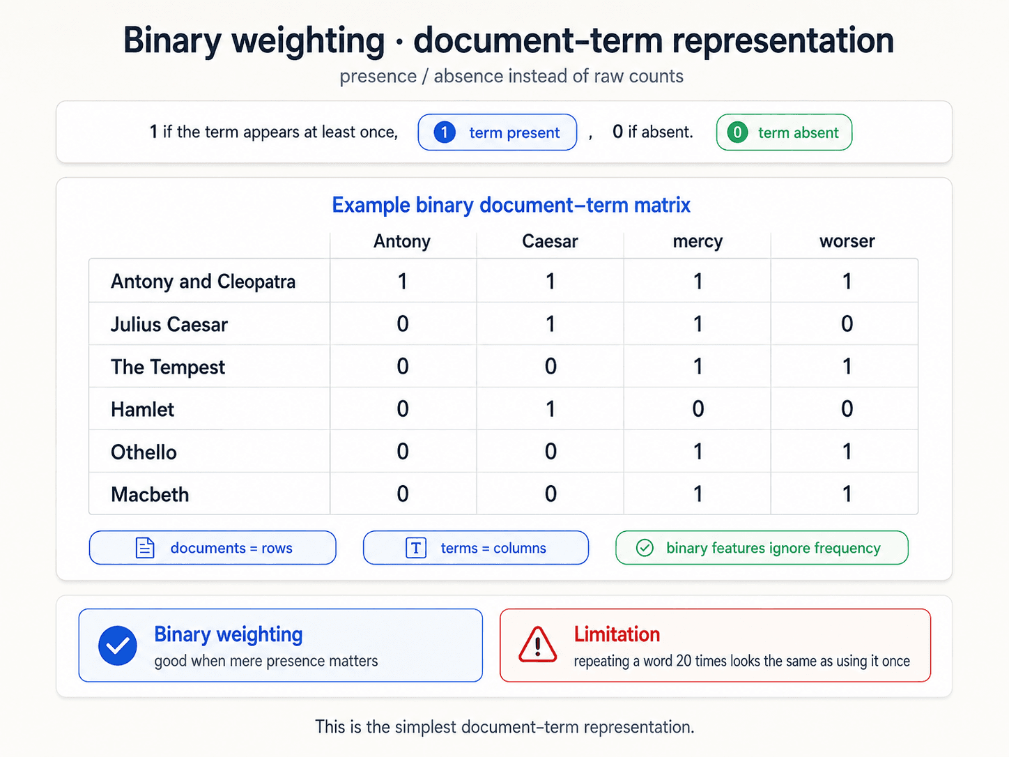 A clean instructional diagram titled 'Binary weighting · document-term representation' on warm off-white background, dark navy text. Subtitle: 'presence / absence instead of raw counts.' Top strip shows two pill labels: '1 if the term appears at least once' (blue pill marked '1 term present') and '0 if absent' (green pill marked '0 term absent'). Centered: a 6×4 example matrix titled 'Example binary document–term matrix.' Rows are Shakespeare plays (Antony and Cleopatra, Julius Caesar, The Tempest, Hamlet, Othello, Macbeth). Columns are terms (Antony, Caesar, mercy, worser). Cells filled with 0s and 1s only. Three pill annotations under the matrix: blue 'documents = rows', blue 'terms = columns', green '✓ binary features ignore frequency.' Bottom row has two cards: blue 'Binary weighting — good when mere presence matters' with a check icon; red 'Limitation — repeating a word 20 times looks the same as using it once' with a warning icon. Footer: 'This is the simplest document-term representation.'
