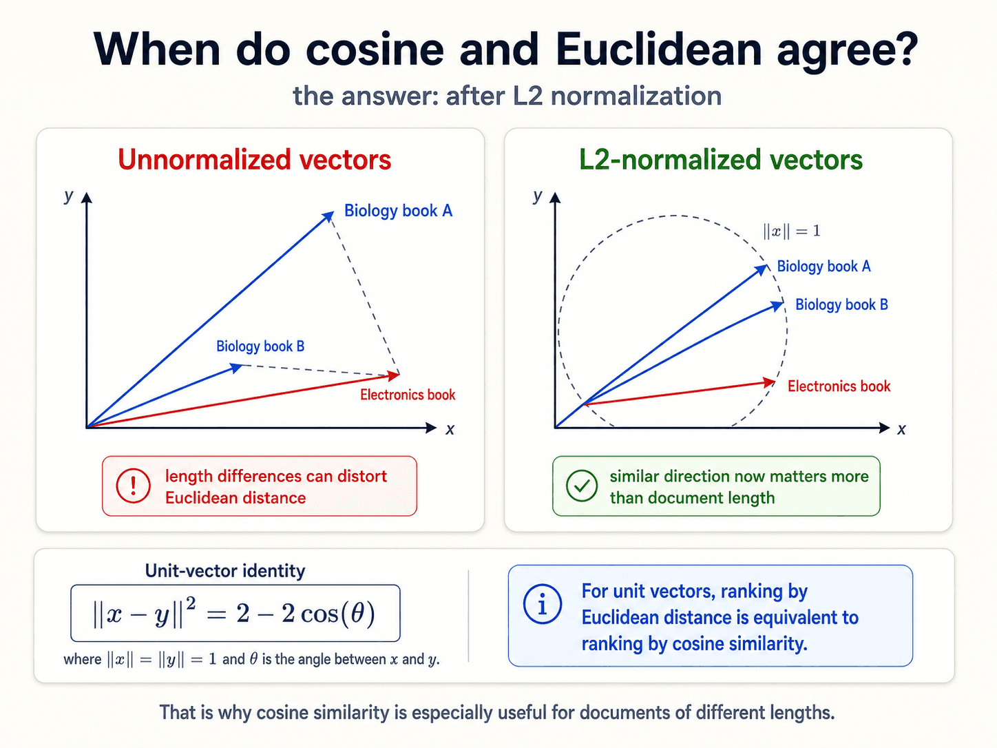 A clean two-panel diagram titled 'When do cosine and Euclidean agree?' on warm off-white background, dark navy text. Subtitle: 'the answer: after L2 normalization.' Two side-by-side rounded cards. Left card titled 'Unnormalized vectors' shows a 2D plot with three vectors from the origin: a long blue arrow 'Biology book A', a shorter blue arrow 'Biology book B', and a red arrow 'Electronics book.' A dashed triangle highlights the distance between A and B. Red pill at the bottom: '⚠ length differences can distort Euclidean distance.' Right card titled 'L2-normalized vectors' shows the same three vectors but now all ending on a dashed unit circle labelled ||x|| = 1. Both Biology books point in nearly the same direction (close together); the Electronics book points off in a different direction. Green pill at the bottom: '✓ similar direction now matters more than document length.' Below both cards, a wider 'Unit-vector identity' card shows the formula ||x − y||² = 2 − 2cos(θ) with caption 'where ||x|| = ||y|| = 1 and θ is the angle between x and y.' On the right of the identity, a blue info card: 'For unit vectors, ranking by Euclidean distance is equivalent to ranking by cosine similarity.' Footer: 'That is why cosine similarity is especially useful for documents of different lengths.'