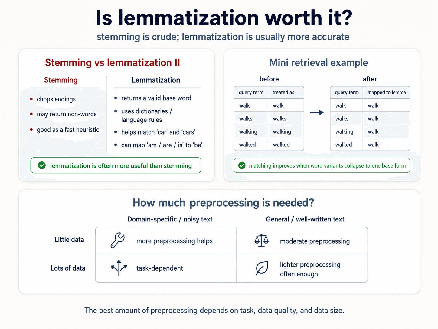 A clean three-panel decision diagram titled 'Is lemmatization worth it?' on warm off-white background, dark navy text. Subtitle: 'stemming is crude; lemmatization is usually more accurate.' Top row has two side-by-side cards. Left card titled 'Stemming vs lemmatization II' compares the two side by side: red Stemming bullets (chops endings, may return non-words, good as a fast heuristic) vs blue Lemmatization bullets (returns a valid base word, uses dictionaries / language rules, helps match 'car' and 'cars', can map 'am / are / is' to 'be'). Green pill at the bottom: '✓ lemmatization is often more useful than stemming.' Right card titled 'Mini retrieval example' shows two tables side by side. 'Before' table: query term | treated as — walk/walk, walks/walks, walking/walking, walked/walked. 'After' table: query term | mapped to lemma — walk/walk, walks/walk, walking/walk, walked/walk. A green arrow between them. Green pill: '✓ matching improves when word variants collapse to one base form.' Bottom panel titled 'How much preprocessing is needed?' shows a 2×2 decision table. Rows: Little data, Lots of data. Columns: Domain-specific / noisy text, General / well-written text. Cells: top-left wrench icon 'more preprocessing helps'; top-right scale icon 'moderate preprocessing'; bottom-left forked arrows icon 'task-dependent'; bottom-right leaf icon 'lighter preprocessing often enough.' Footer: 'The best amount of preprocessing depends on task, data quality, and data size.'