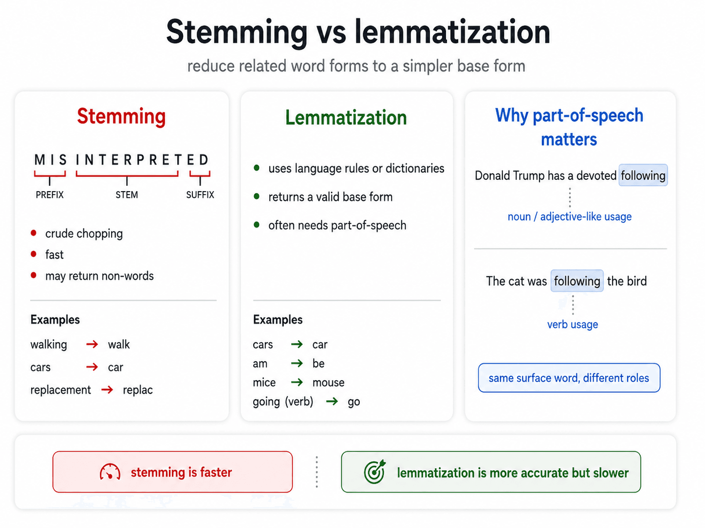 A clean three-card diagram titled 'Stemming vs lemmatization' on warm off-white background, dark navy text. Subtitle: 'reduce related word forms to a simpler base form.' Three side-by-side cards. Card 1 (red accent) titled 'Stemming' shows the word 'MISINTERPRETED' broken into PREFIX / STEM / SUFFIX with bracket annotations underneath. Three red bullets: crude chopping, fast, may return non-words. Below, 'Examples': walking → walk, cars → car, replacement → replac (each with a red arrow). Card 2 (green accent) titled 'Lemmatization' lists three green bullets: uses language rules or dictionaries, returns a valid base form, often needs part-of-speech. Below, 'Examples': cars → car, am → be, mice → mouse, going (verb) → go (each with a green arrow). Card 3 (blue accent) titled 'Why part-of-speech matters' shows two example sentences with the word 'following' highlighted: 'Donald Trump has a devoted following' (noun / adjective-like usage) and 'The cat was following the bird' (verb usage). A blue pill at the bottom: 'same surface word, different roles.' Bottom strip with two pills: red 'stemming is faster' and green 'lemmatization is more accurate but slower.'