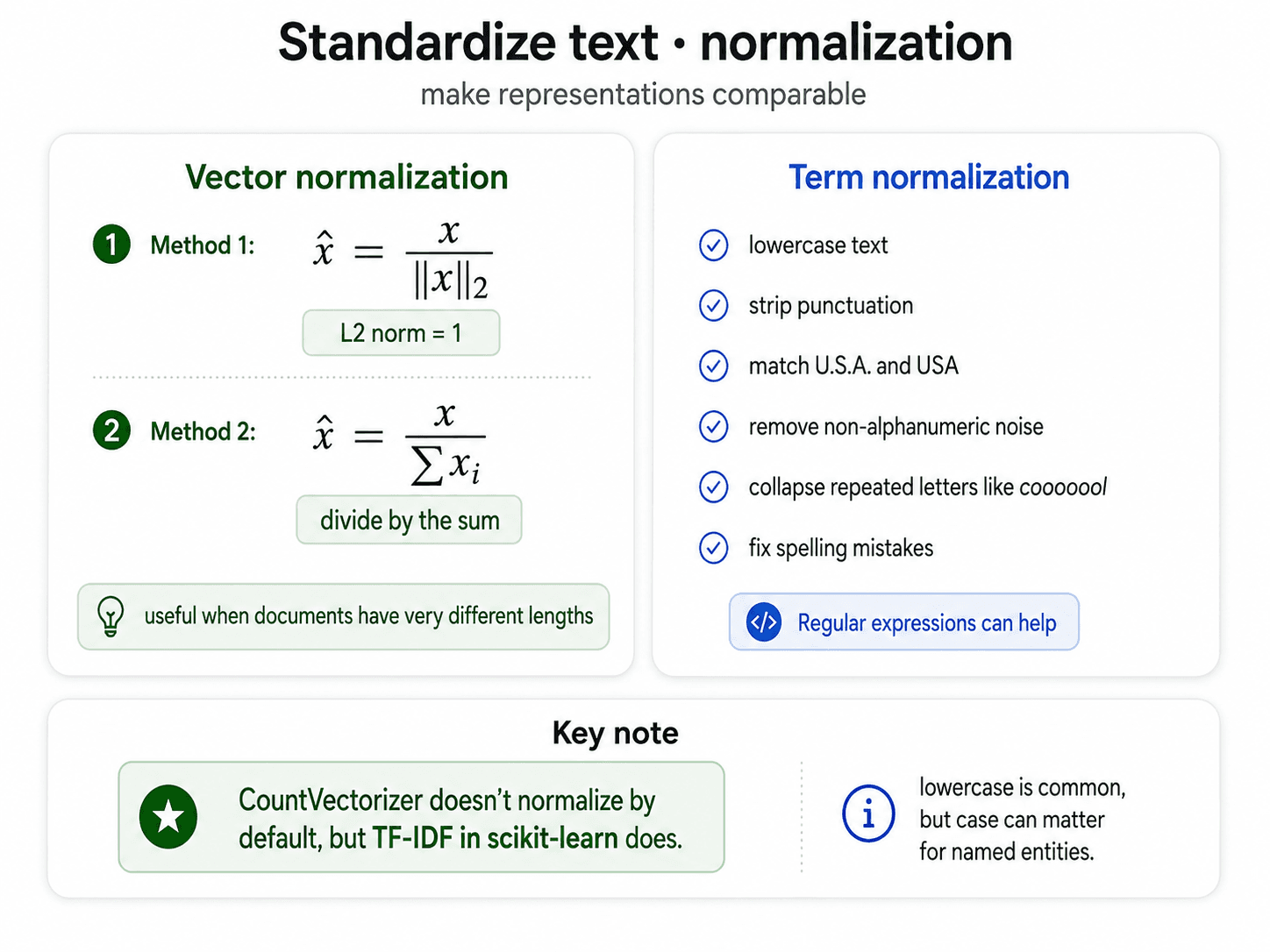 A clean two-card diagram titled 'Standardize text · normalization' on warm off-white background, dark navy text. Subtitle: 'make representations comparable.' Two side-by-side cards. Left card (green accent) titled 'Vector normalization' shows two numbered methods. Method 1: x̂ = x / ||x||₂ inside a rounded card with a green pill 'L2 norm = 1.' Method 2: x̂ = x / Σxᵢ inside a rounded card with a green pill 'divide by the sum.' Below the two formulas, a light-bulb pill: 'useful when documents have very different lengths.' Right card (blue accent) titled 'Term normalization' is a checklist of six blue check marks: lowercase text, strip punctuation, match U.S.A. and USA, remove non-alphanumeric noise, collapse repeated letters like cooooool, fix spelling mistakes. Blue chip at the bottom: 'Regular expressions can help.' Below both cards, a wider 'Key note' card with two annotations: a green chip with star icon — 'CountVectorizer doesn't normalize by default, but TF-IDF in scikit-learn does'; and an info icon — 'lowercase is common, but case can matter for named entities.'