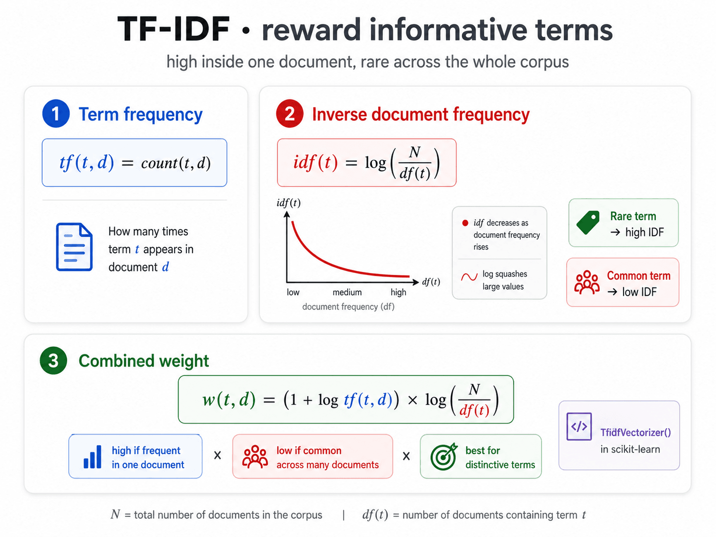 A clean three-panel formula diagram titled 'TF-IDF · reward informative terms' on warm off-white background, dark navy text. Subtitle: 'high inside one document, rare across the whole corpus.' Three numbered panels. Panel 1 (blue) titled 'Term frequency' shows the formula tf(t, d) = count(t, d) inside a rounded blue card, with the explanation 'How many times term t appears in document d.' Panel 2 (red) titled 'Inverse document frequency' shows the formula idf(t) = log( N / df(t) ) inside a rounded red card, plus a small downward-decreasing curve labelled 'idf decreases as document frequency rises · log squashes large values.' Two pills on the right of the curve: green 'Rare term → high IDF' and red 'Common term → low IDF.' Panel 3 (green) titled 'Combined weight' shows the smoothed sklearn formula w(t, d) = (1 + log tf(t, d)) × log(N / df(t)) inside a rounded green card. Three pill annotations below: 'high if frequent in one document', 'low if common across many documents', 'best for distinctive terms.' On the right, a small purple chip: 'TfidfVectorizer() in scikit-learn.' Footer line: 'N = total number of documents in the corpus | df(t) = number of documents containing term t.'
