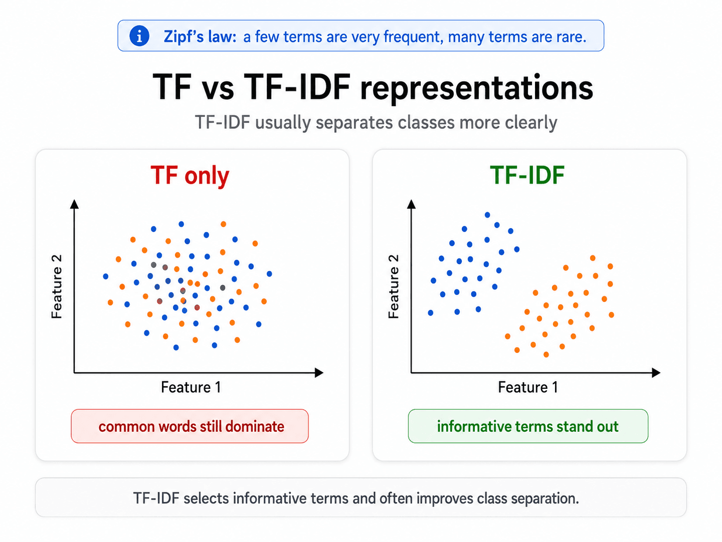 What TF-IDF Actually Does (in 30 lines of Python)