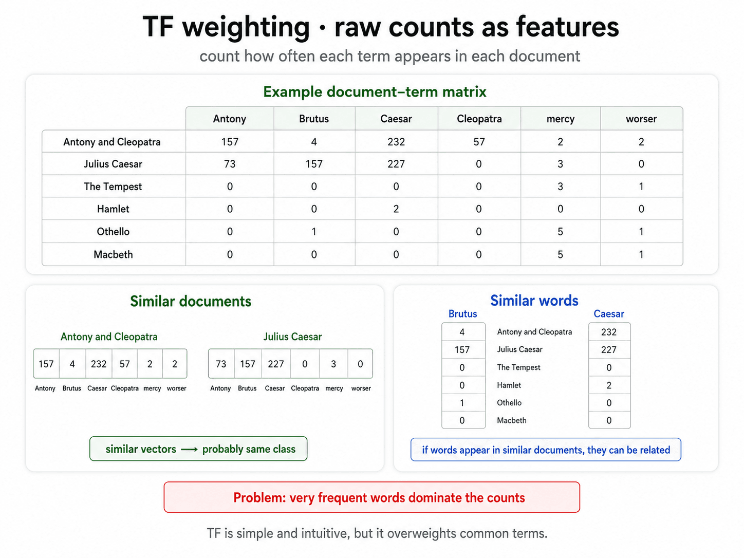 A clean instructional diagram titled 'TF weighting · raw counts as features' on warm off-white background, dark navy text. Subtitle: 'count how often each term appears in each document.' Centered: a 6×6 example document-term matrix titled 'Example document–term matrix.' Rows are Shakespeare plays (Antony and Cleopatra, Julius Caesar, The Tempest, Hamlet, Othello, Macbeth). Columns are terms (Antony, Brutus, Caesar, Cleopatra, mercy, worser). Cells filled with example counts like 157, 4, 232, 57, 2, 2 for Antony and Cleopatra. Below the matrix, two side-by-side panels. Left panel 'Similar documents' shows the Antony and Cleopatra row next to the Julius Caesar row with their term counts visualised, plus a green pill: 'similar vectors → probably same class.' Right panel 'Similar words' shows the Brutus column next to the Caesar column with their per-document counts, plus a blue pill: 'if words appear in similar documents, they can be related.' Bottom strip in a red-bordered alert card: 'Problem: very frequent words dominate the counts.' Footer in slate-grey: 'TF is simple and intuitive, but it overweights common terms.'