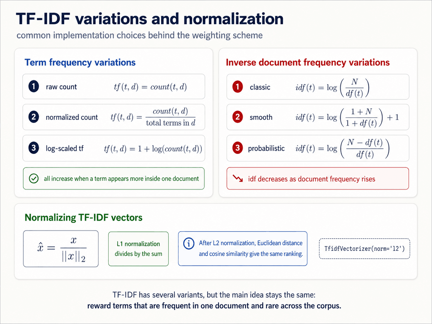 A clean three-panel diagram titled 'TF-IDF variations and normalization' on warm off-white background, dark navy text. Subtitle: 'common implementation choices behind the weighting scheme.' Top row has two side-by-side cards. Left card (blue) titled 'Term frequency variations' lists three options: 1 raw count — tf(t, d) = count(t, d); 2 normalized count — tf(t, d) = count(t, d) / total terms in d; 3 log-scaled tf — tf(t, d) = 1 + log(count(t, d)). Green pill at the bottom: 'all increase when a term appears more inside one document.' Right card (red) titled 'Inverse document frequency variations' lists three options: 1 classic — idf(t) = log(N / df(t)); 2 smooth — idf(t) = log((1 + N) / (1 + df(t))) + 1; 3 probabilistic — idf(t) = log((N − df(t)) / df(t)). Red pill at the bottom: 'idf decreases as document frequency rises.' Bottom panel (green) titled 'Normalizing TF-IDF vectors' shows the formula x̂ = x / ||x||₂ in a rounded card, plus three side annotations: green pill 'L1 normalization divides by the sum', blue info card 'After L2 normalization, Euclidean distance and cosine similarity give the same ranking', and a dashed monospace chip 'TfidfVectorizer(norm=\\'l2\\').' Footer: 'TF-IDF has several variants, but the main idea stays the same: reward terms that are frequent in one document and rare across the corpus.'