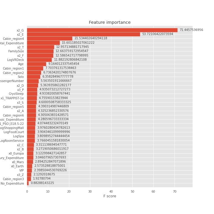 Feature importance plot showing which features the gradient boosting model relied on most.