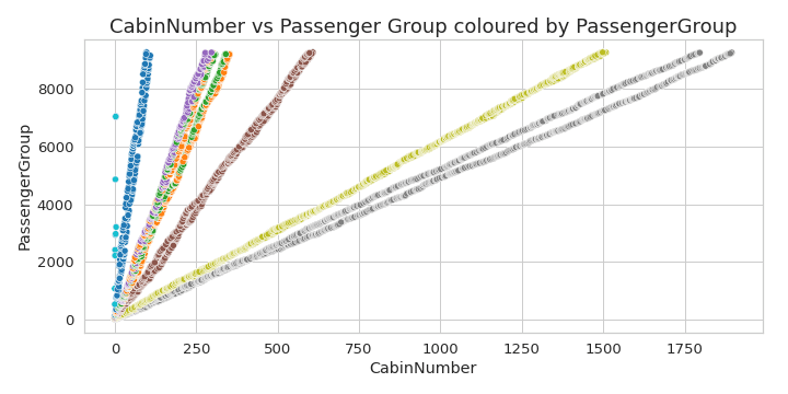 Scatter plot of cabin number vs passenger index per deck, with linear regression fits used to impute missing cabin numbers.
