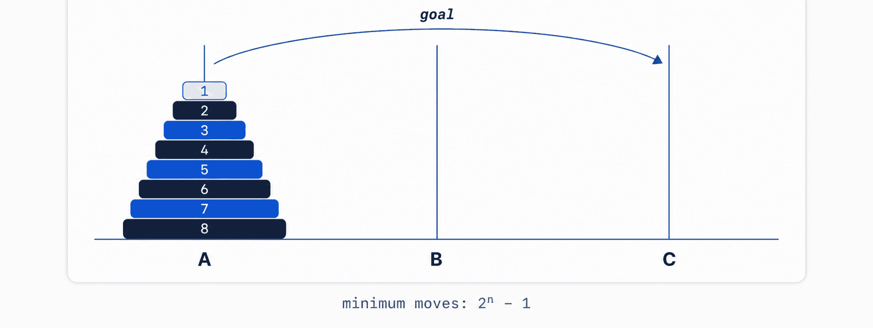 Tower of Hanoi in Python — The Recursion That Doubles