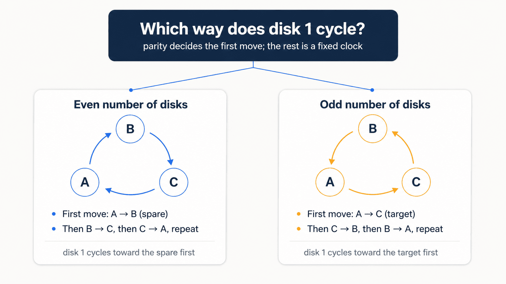 Two-panel diagram showing the disk 1 cycle for even vs odd Tower of Hanoi puzzles. Left panel 'EVEN puzzles' shows a triangle of three circles A (bottom-left), B (top), C (bottom-right) with arrows A → B → C → A counterclockwise, and caption 'First move: A → B (spare). Then B → C, C → A, repeat.' Right panel 'ODD puzzles' shows the same triangle with arrows A → C → B → A clockwise, and caption 'First move: A → C (target). Then C → B, B → A, repeat.' Bottom caption: 'The smallest disk always travels in one fixed direction.'