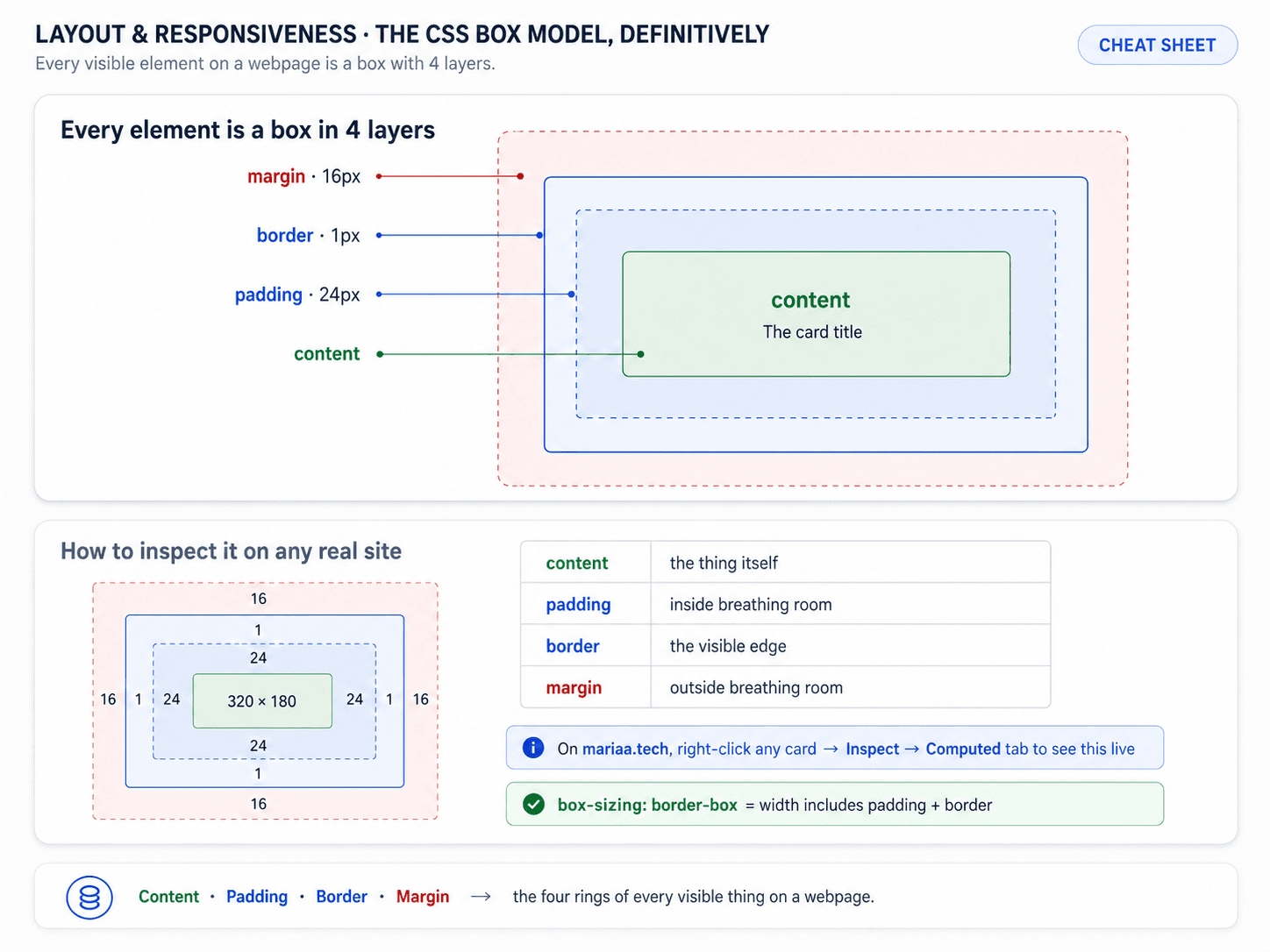 Post 1 — Every element is a box