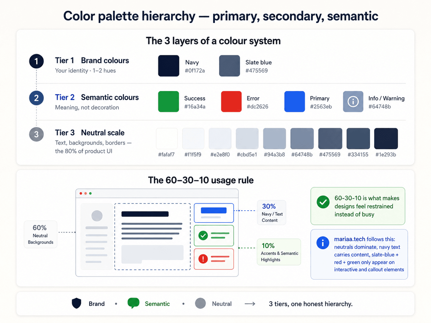 Post 7 — Colour hierarchy: why 60/30/10 works