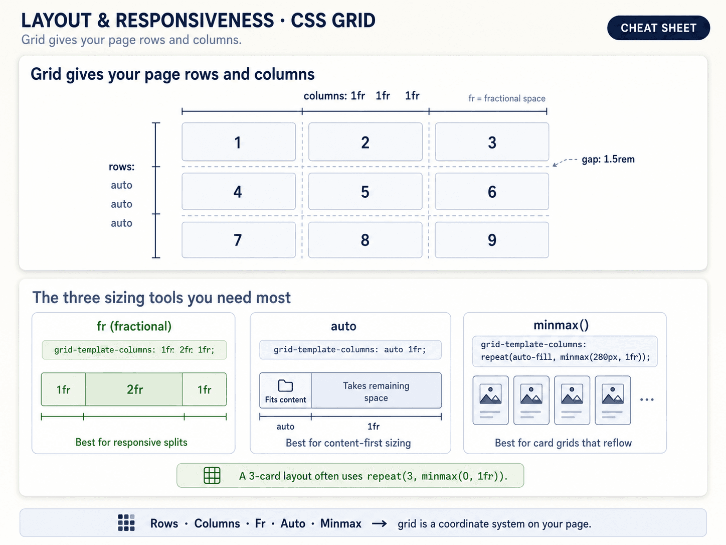 Post 3 — CSS Grid: 2D layouts