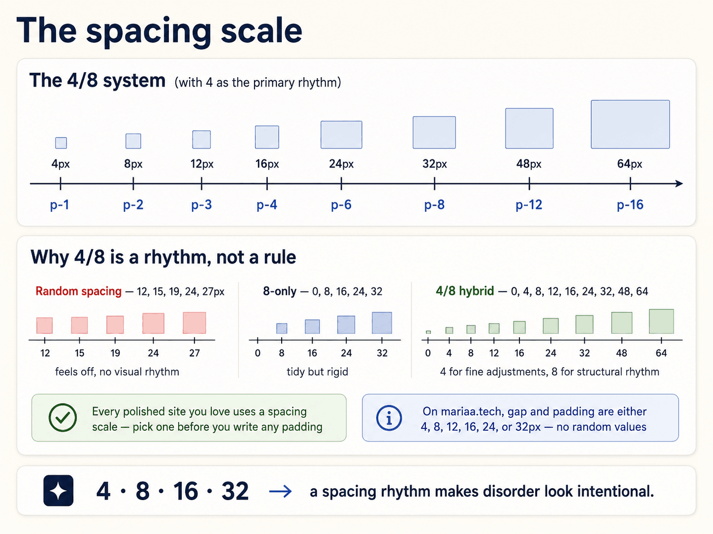 Post 9 — Spacing scale: rhythm over randomness