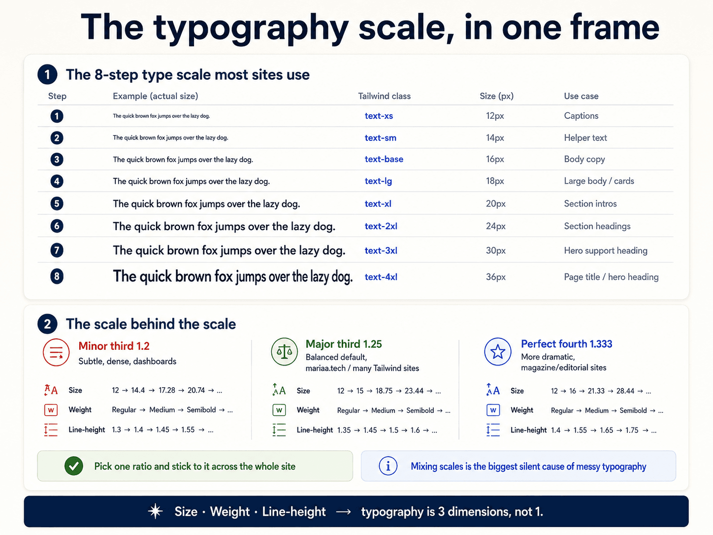 Post 8 — Typography scale: from body copy to hero