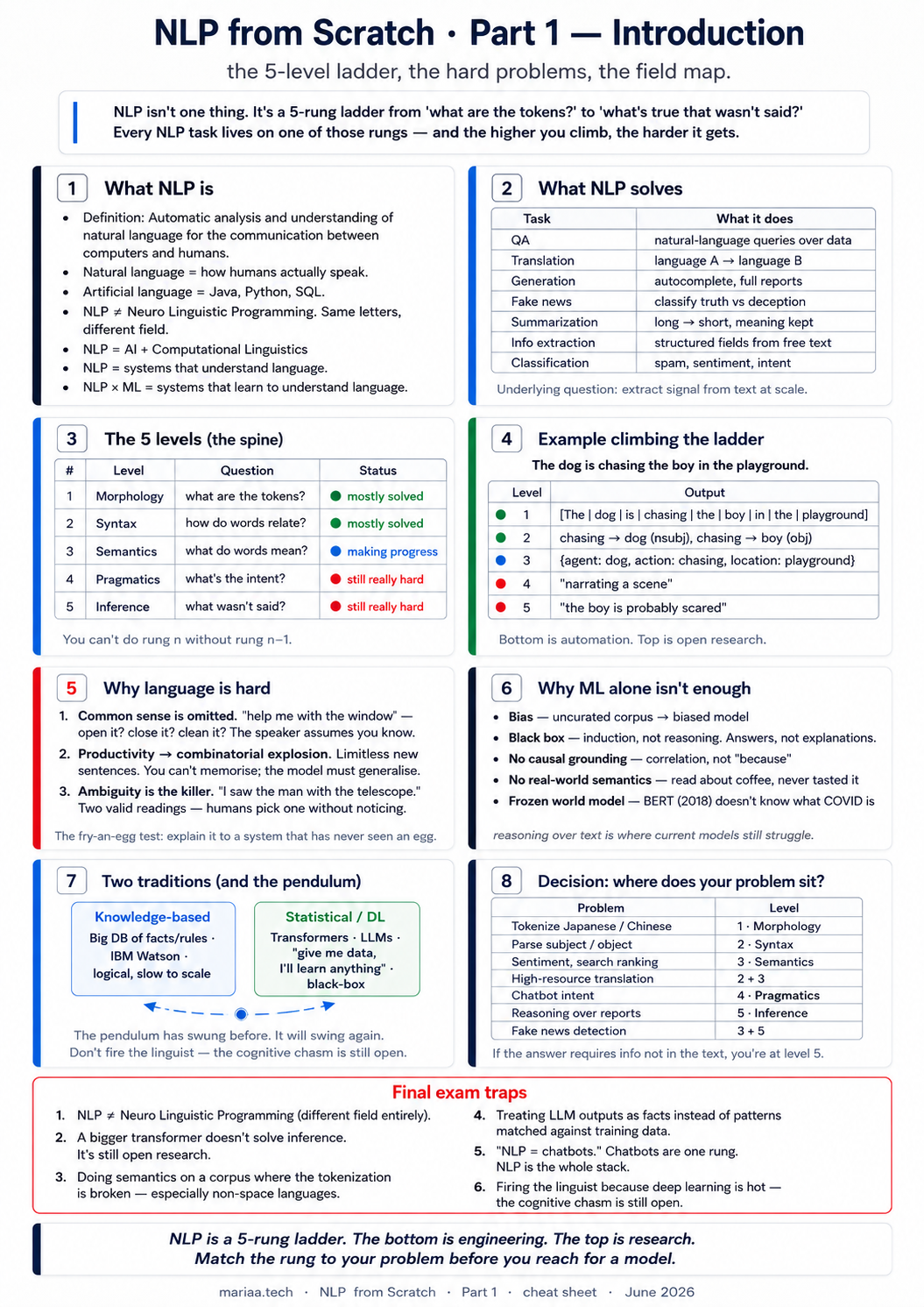 Part 1 · Introduction to NLP — Cheat Sheet — printable cheat sheet