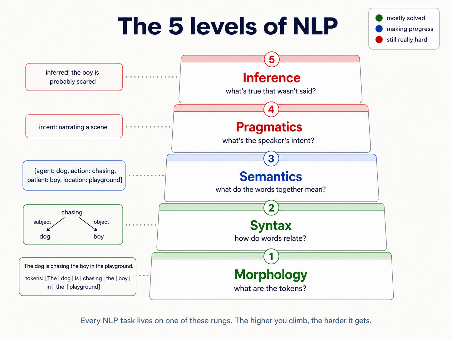 NLP from Scratch · Part 1: What NLP is (and what it isn't)