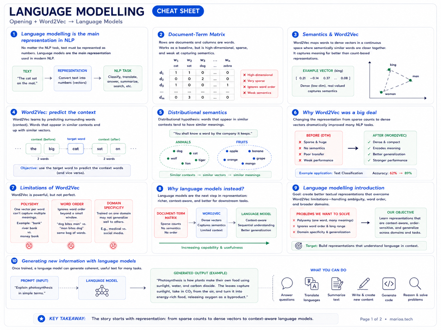 Part 5 · Language Modeling — Cheat Sheet — printable cheat sheet