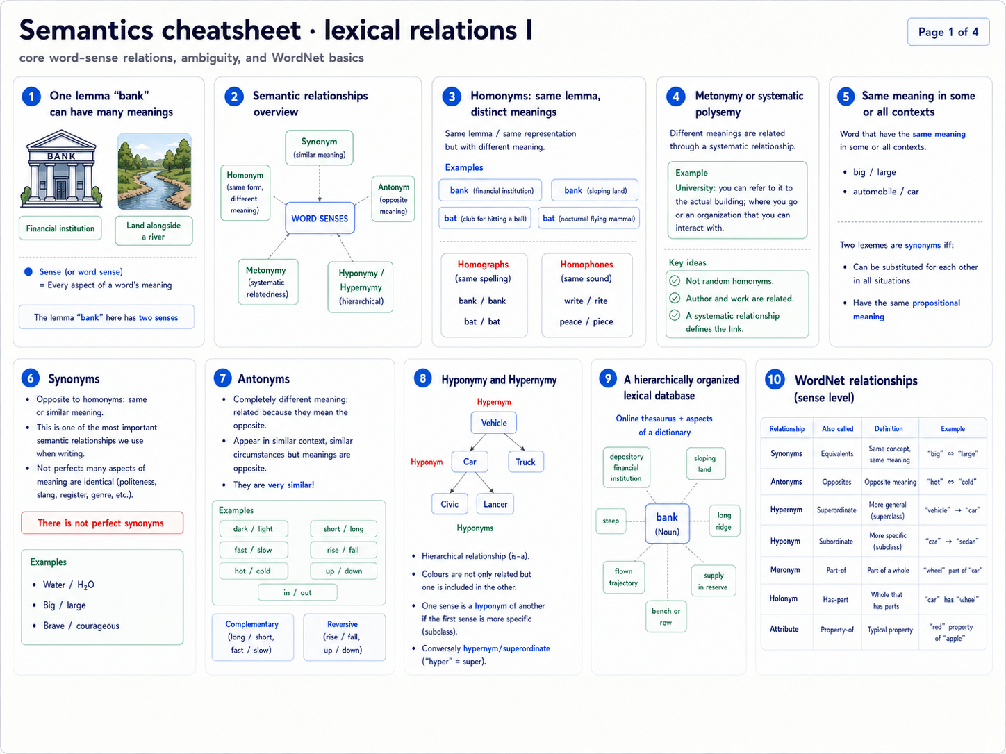 Part 4 · Semantics & Word Embeddings — Cheat Sheet — printable cheat sheet
