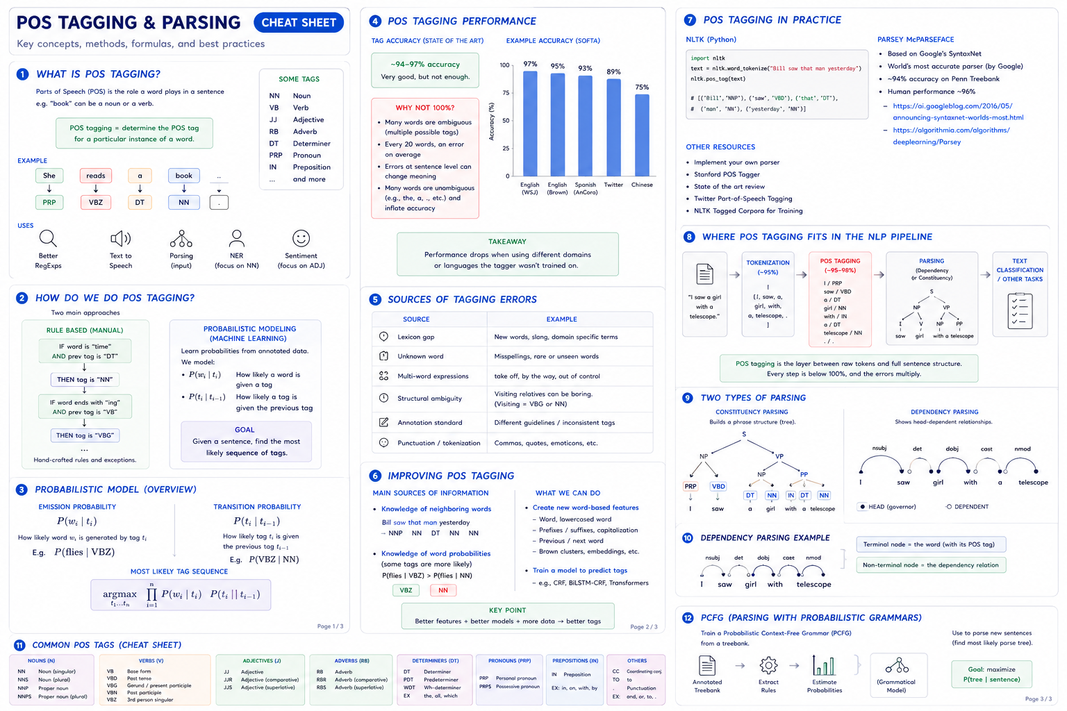 Part 3 · Tagging & Parsing — Cheat Sheet — printable cheat sheet