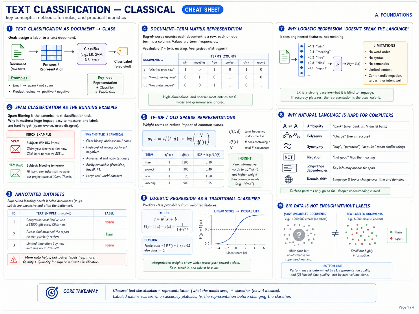 Part 6 · Text Classification (Classical) — Cheat Sheet — printable cheat sheet