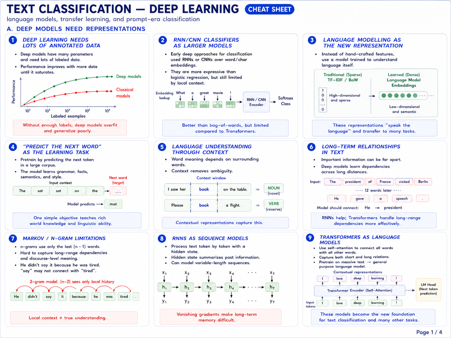 Part 7 · Text Classification (Deep Learning) — Cheat Sheet — printable cheat sheet