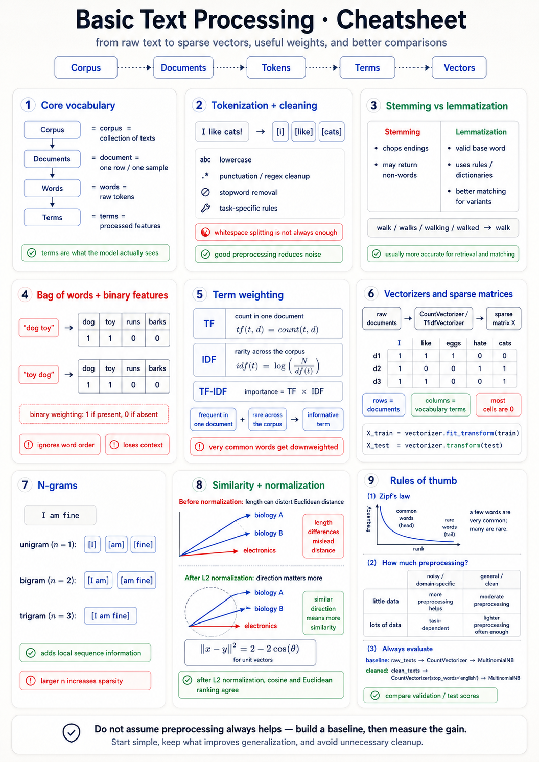 Part 2 · From Text to Vectors — Cheat Sheet — printable cheat sheet